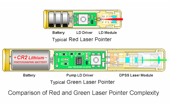 laser pointer stucture two