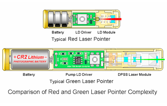 laser pointer stucture two
