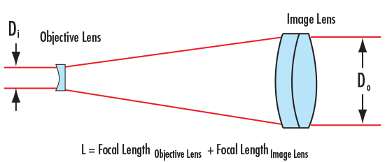 Galilean Beam Expander